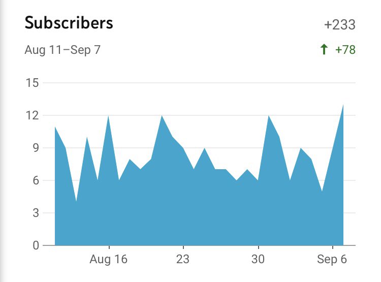 TJantzer's tweet photo. I reached my first 1000 subs! Really excited :) #milestone https://t.co/EE10o1DXJd