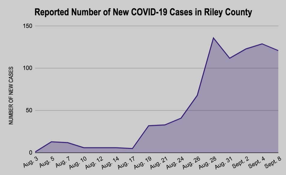 kstatecollegian's tweet photo. Since the first day of classes at Kansas State, the county has added 800 new cases of COVID-19. Of the 121 new cases added on Tuesday, nearly 80 percent are 18 to 24-years-old.

There are currently four people hospitalized at Ascension Via Christi. One patient is on a ventilator. https://t.co/obTXKN18AU