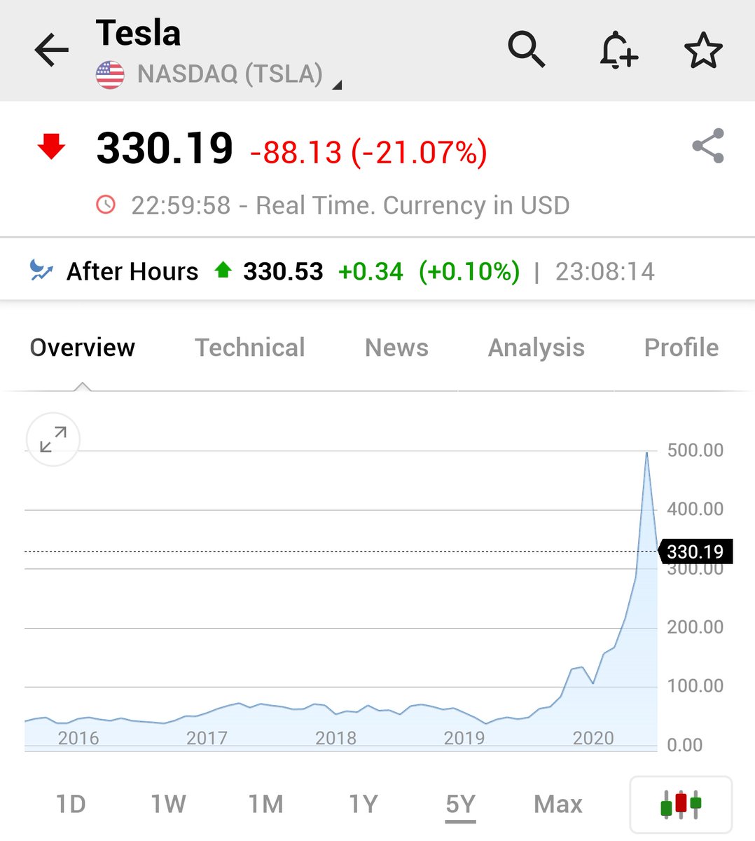 Pound Hit By Rising Brexit Worries Tech Slump Drags Nasdaq Into Correction As It Happened Business The Guardian