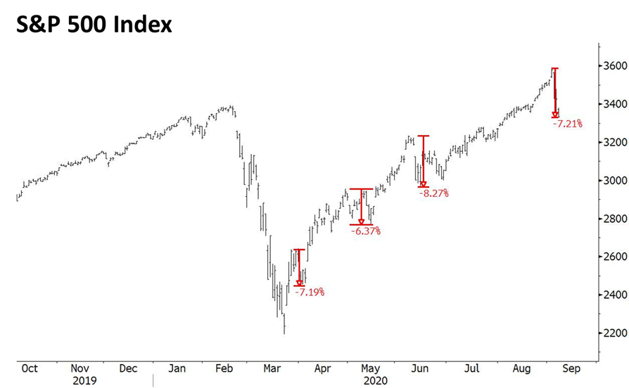 CarterBWorth's tweet photo. As of now, the weakness of the past few sessions qualifies as a garden variety decline, dip, pullback, giveback, selloff (whatever nomenclature one prefers).  

Will the weakness of the past few sessions morph into something more than garden variety? We think so. $SPX https://t.co/4aGCH0fhlL