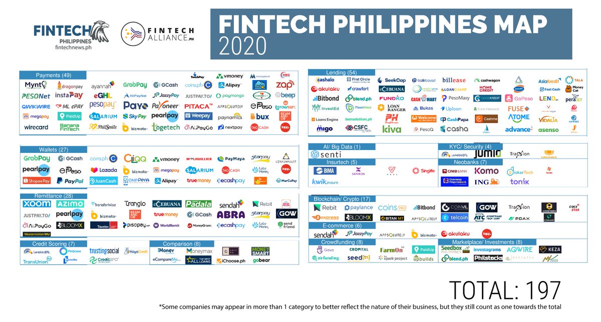 The Philippines Fintech Map and Report 2020 buff.ly/2EWEiLU <a href="/sendahph/">Sendah Philippines</a> @score_fin <a href="/LenddoEFL/">LenddoEFL</a> <a href="/TrustingSocial/">TrustingSocial</a> <a href="/kayacredit/">Kaya Credit</a> <a href="/moneymaxph/">Moneymax</a> <a href="/CropitalPH/">Cropital 🌾 #SupportFilipinoFarmers</a> <a href="/Akulaku_PH/">Akulaku Philippines</a> <a href="/pdaxph/">PDAX</a> @singlife <a href="/jumio/">Jumio</a> @UploanPh <a href="/AskSeekCap/">SeekCap</a> <a href="/Bitbond/">TokenTool by Bitbond</a> <a href="/cashwagonph/">Cashwagon.ph</a> <a href="/PaylancePH/">Paylance Official</a> <a href="/bloomxorg/">BloomX</a> <a href="/touchpayph/">Touchpay™</a>