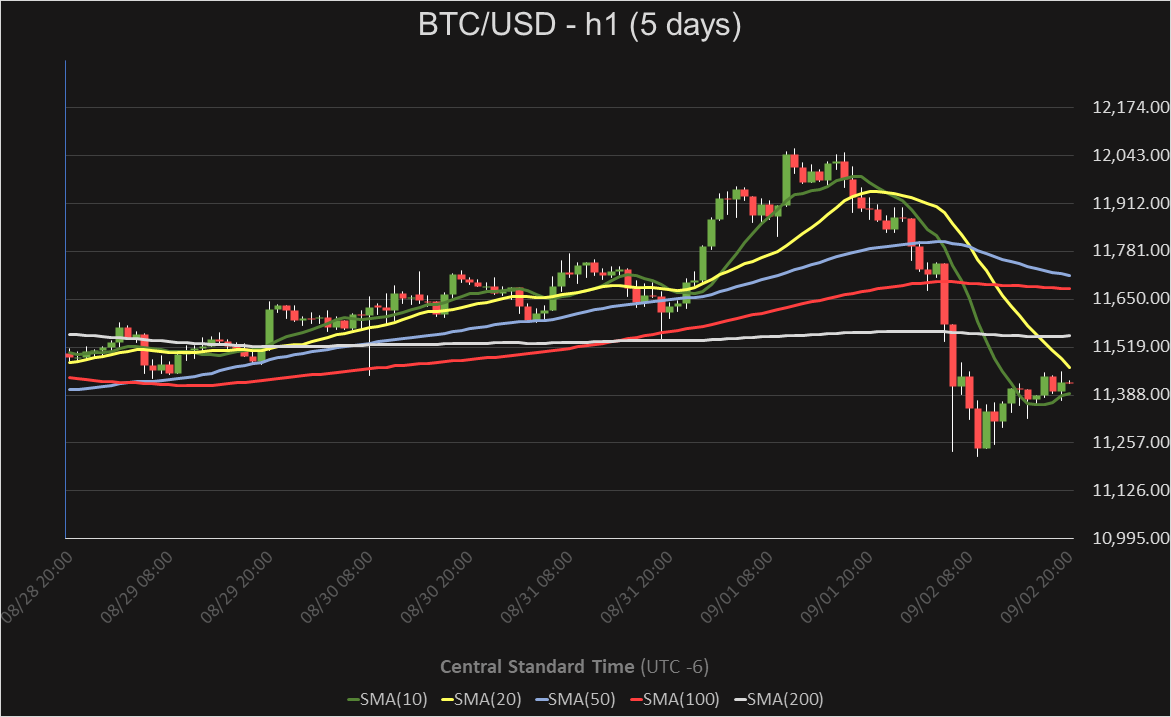 BTC_PriceAlerts's tweet photo. ~Daily Moving Average Summary~

Current Price: 10,128.09

Above/Below:
   ∙SMA (10): Above ⬆️
   ∙SMA (20): Above ⬆️
   ∙SMA (50): Below ⬇️
   ∙SMA (100): Below ⬇️
   ∙SMA (200): Below ⬇️

#Bitcoin #BTC #Crypto #CryptoCurrency https://t.co/W8Lv9rj6EM