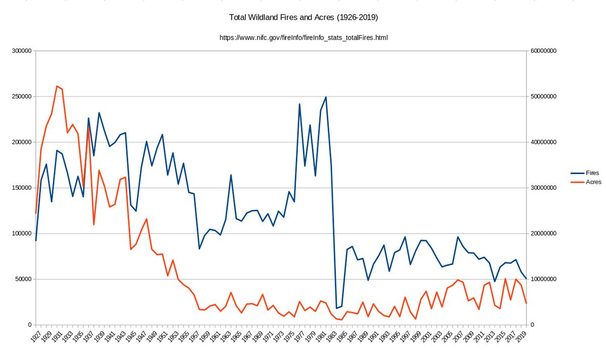 rigtorp's tweet photo. @mekarpeles Wildfires are most likely primarily influenced by other factors: https://t.co/MK5Qjl0GvB https://t.co/31wDbO7L5q