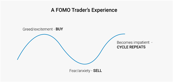 TradeLiveWithIG's tweet photo. Emotions are often a key driving force behind #FOMO. If left unchecked, they can lead traders to neglect trading plans and exceed comfortable levels of risk. Read on and get your emotions in check here:https://t.co/eILWbFgHRE https://t.co/WO1xolcgQY