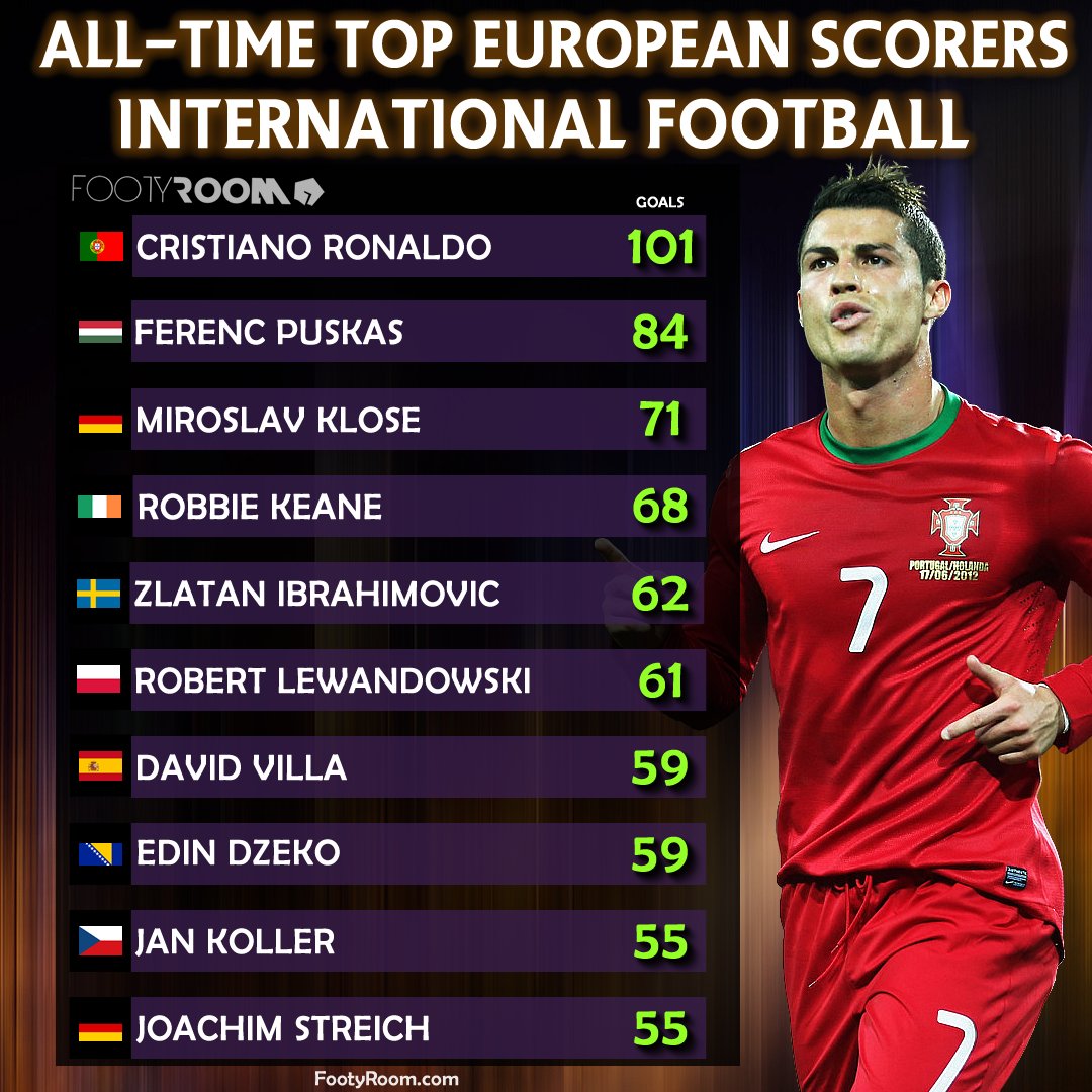 on Twitter: "All-Time Top European Scorers⚽ (International #Football) https://t.co/N2LWSkSXz7" / Twitter