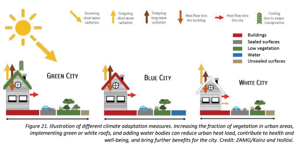 WBG_ClimateEnv's tweet photo. #DYK? Worldwide use of #ReflectiveRoofing could produce a cooling effect equivalent to offsetting 24 gigatons of CO2, or taking 300 million cars off the road for 20 years! 

Learn more about how cities can fight #heatwaves and climate change: https://t.co/yeV3Jb5yba https://t.co/laT659GPFY