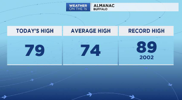 KayleeWendt's tweet photo. While Buffalo saw 79 degrees today, spots like Niagara Falls definitely did not. How did you fair? #5050split #WXOnthe1s https://t.co/jiSLJPsm2D