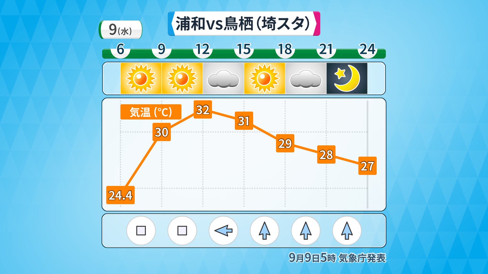横尾 槙哉 気象予報士 浦和レッズvsサガン鳥栖 埼玉スタジアムで19 30キックオフ にわか雨の可能性があるので現地で観戦される際は雨具があると安心 また 気温も湿度も高いので熱中症にお気を付け下さい 前節がとても良かったので今節も期待して