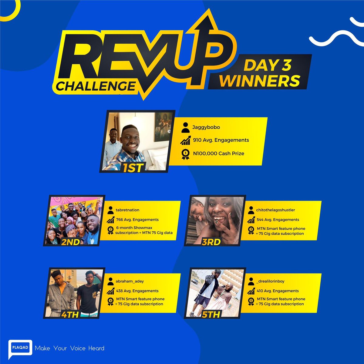 plaqadinc's tweet photo. We present to you the winners of the #RevvUpChallenge Day 3 contest: @Jaggybobo @Tabretnation @Chitothelagoshustler @Abraham_adey and @_drealilorinboy.
The top five individuals who drove the most engagement (likes, comments, shares).
Congratulations guys! https://t.co/Vw54X4Sndx