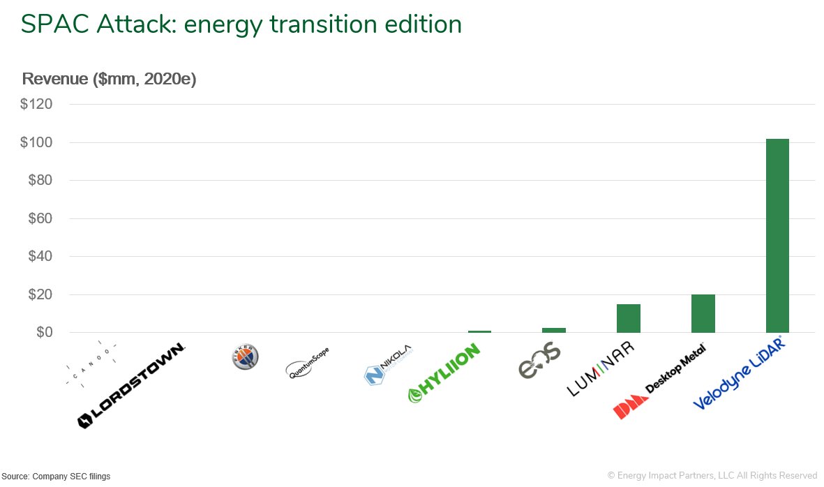 They're universally projecting a lot of growth. Apart from Quantumscape (which really hits the market in 2025), revenue projections for 2024 range from $418m (Luminar) to $10.6bn(!) (Fisker).