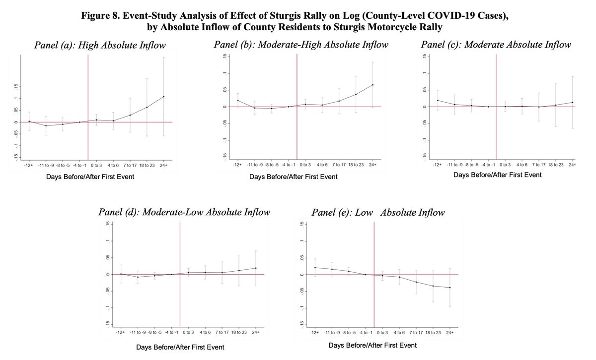 Then, because this was done by economists rather than scientists they apply an elaborate statistical model (invoking things like RAINFALL). It's unclear how it gets used, but they end up plotting COVID cases in counties as a function of their relative population inflow to Sturgis