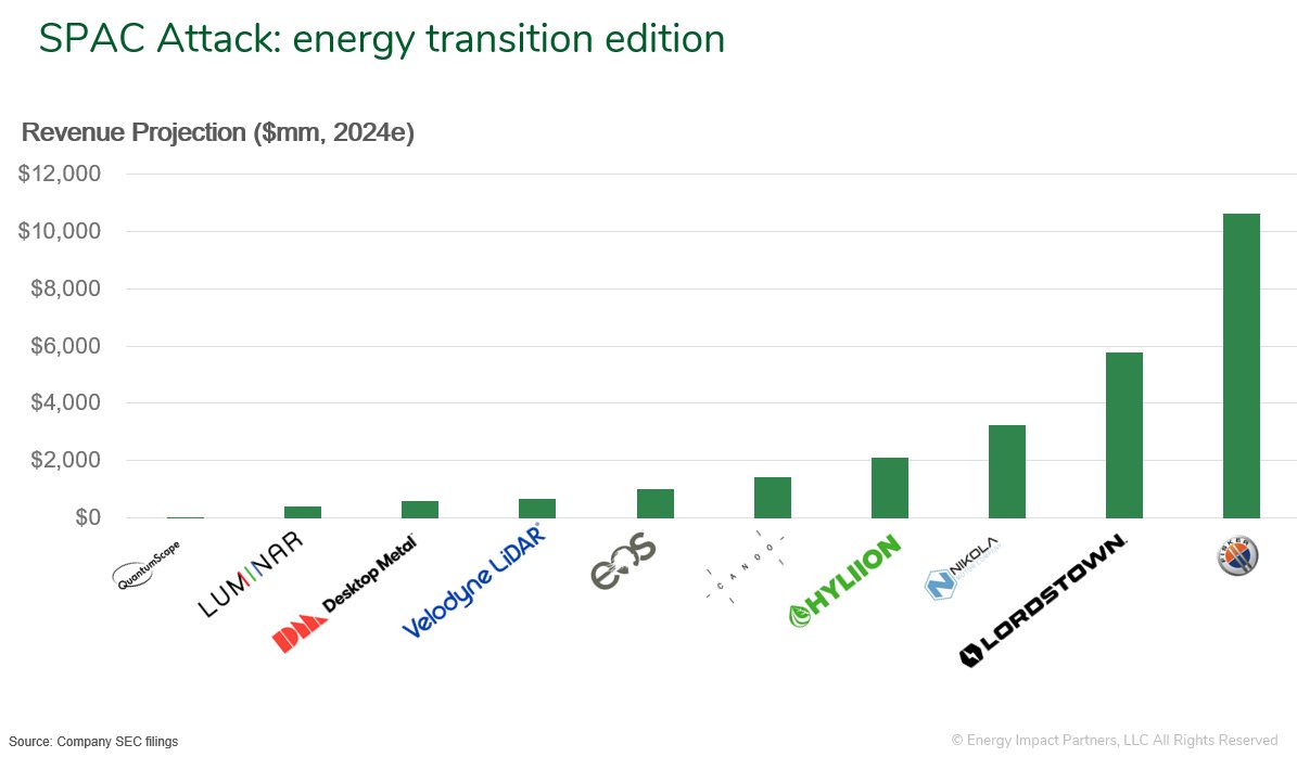They're universally projecting a lot of growth. Apart from Quantumscape (which really hits the market in 2025), revenue projections for 2024 range from $418m (Luminar) to $10.6bn(!) (Fisker).