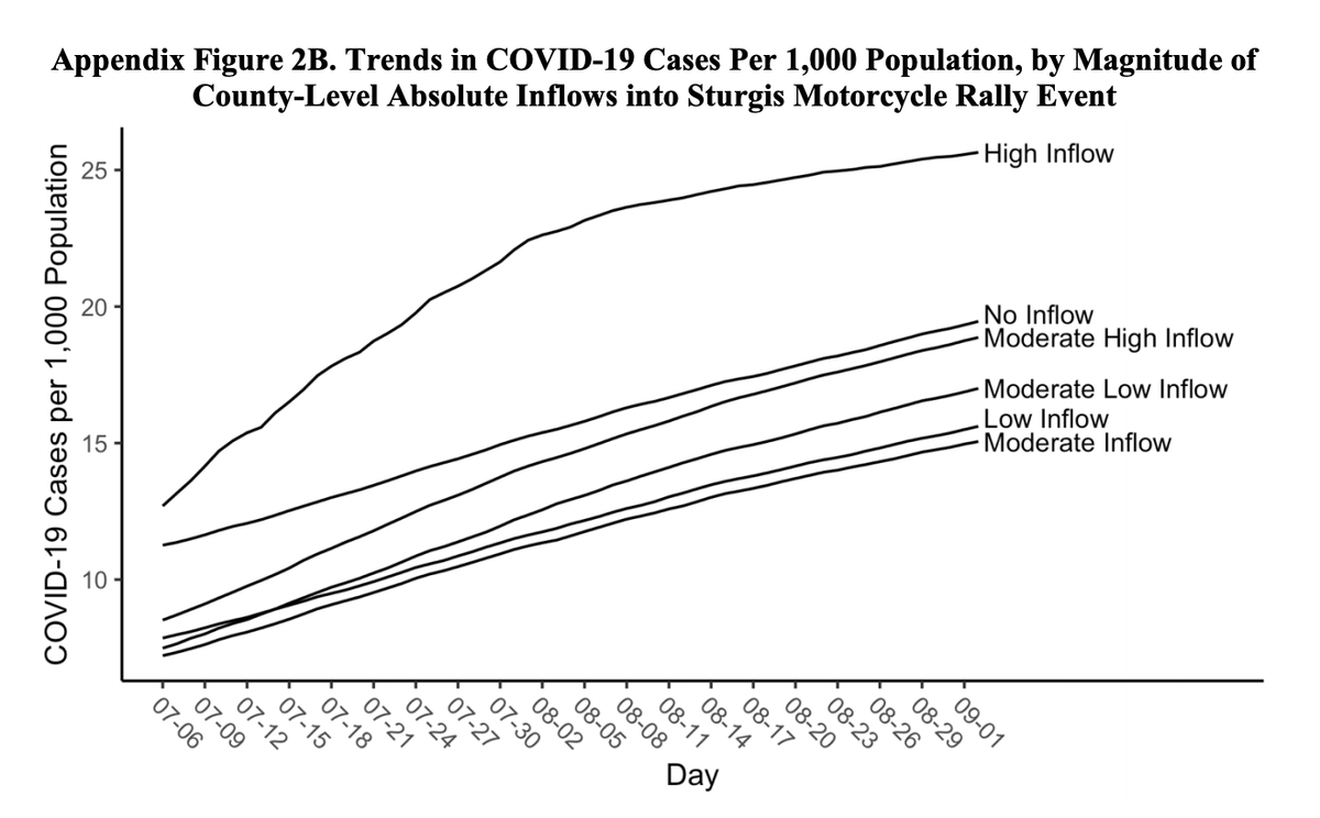 There's also this bizarre chart which seems to show that the rise in cases from high-influx counties began to slow PRIOR to Sturgis.But honestly none of this data makes sense. I'm guessing it's a quirk of how they're processing/modeling (none of which is explained well).