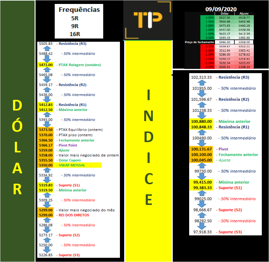 elfernandes1's tweet photo. Pessoal seguem os estudos do dólar e Indice futuros para 09/09/2020, quarta-feira
12k do BC às 11:30min. Zona de disputa. Tiro curto.
#daytrade #daytrader #b3 #minidolar #dolarfuturo #wdov20 #dolv20 #indicefuturo #indv20 #dolar #traderproassessoria https://t.co/CB50bg51fB