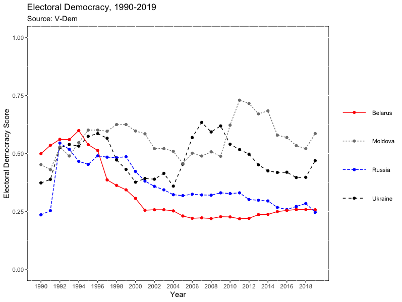 Lukashenka's regime in Belarus was consolidated after his election in 1994 (which was competitive), and particularly after 1996 when he won his standoff with the legislature and supreme court/2