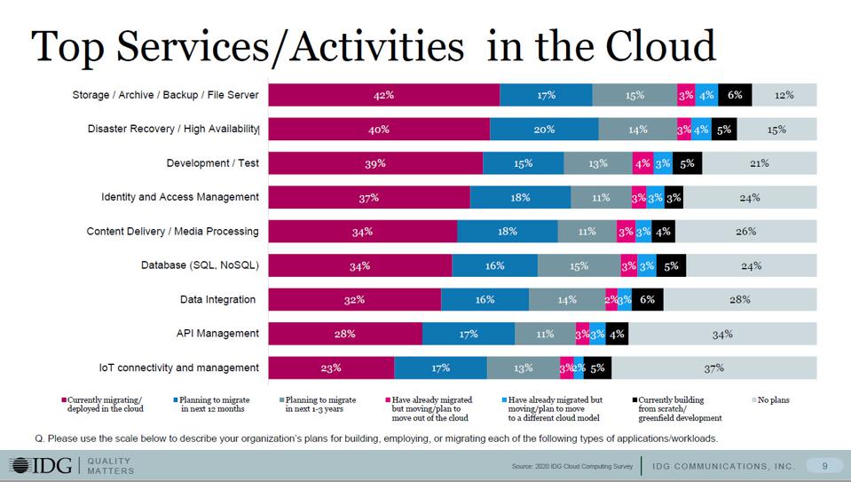 #Cloud in 2020 by IDG - the Top-3 application areas migrating to the cloud within 12 months: "Disaster Recovery and High Availability, Identity &amp; Access Management and content delivery &amp; Media Processing” resources.idg.com/download/2020-…