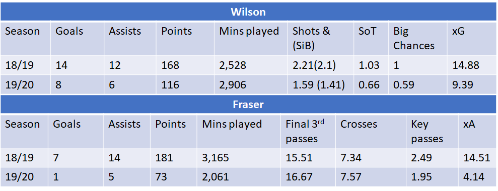 Player stats  18/19 was a standout season with a total 21 goals & 26 assists between them. Wilson & Fraser (W&F) combined for 12 of these goals, thus creating the classic FPL phrase:GOAL - WILSONASSIST - FRASER