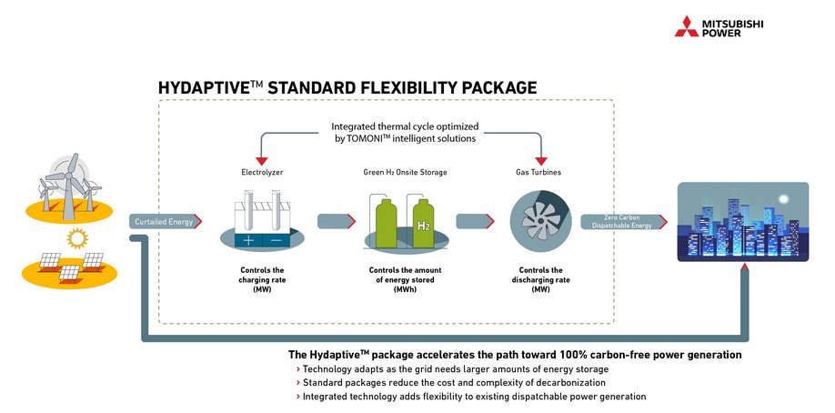 H2Standard's tweet photo. Mitsubishi Power Americas will build 3 power plants in New York, Virginia and Ohio designed to replace natural gas with #hydrogen produced from renewables. The facilities wil cost $3bn, are expected to produce 3.3 GW and should be operational by 2023-25. https://t.co/ZdwJdDJSOu https://t.co/1oOUuRIfq2
