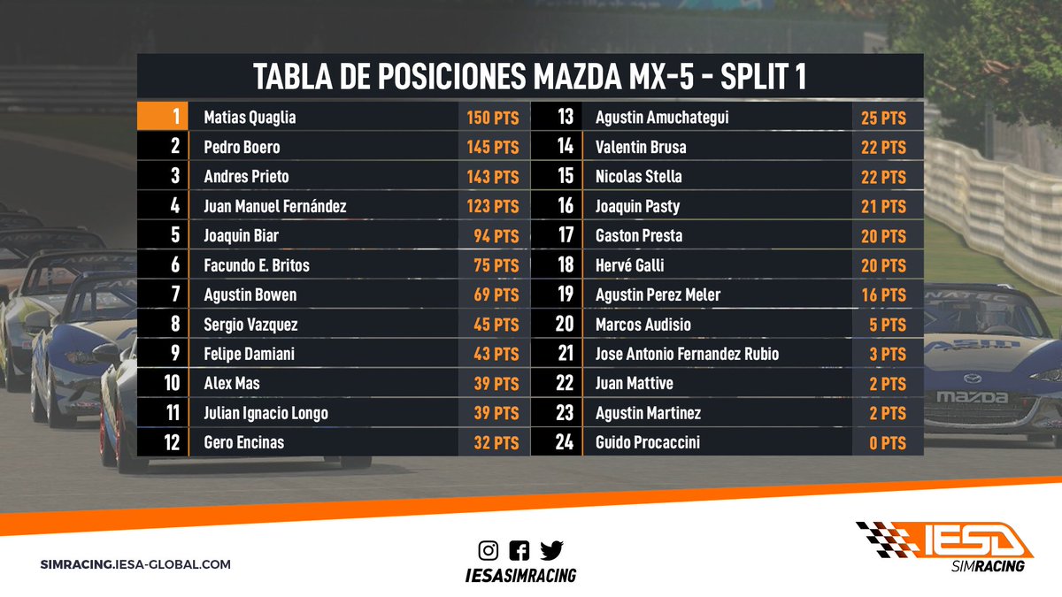 IESASimRacing's tweet photo. #TablaMazda 🏎

Con un Split 2 ya definido el foco esta noche estará en el Split 1 donde @matiquaglia, @pedrito_boero y Andrés Prieto estan separados en 7 puntos. 

Se viene una gran noche de definiciones de la mano de @Lucianokinder e @IgnaRizzo1 🔥 https://t.co/5Qgomjz3cl