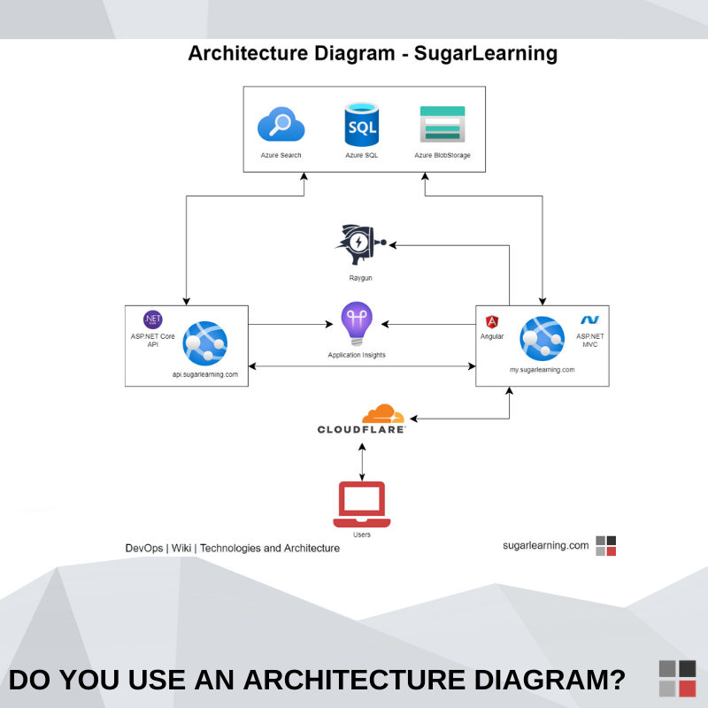 SSW_TV's tweet image. Do you use an architecture Diagram? An #Architecturediagram gives a glance to help you see at a glance what the overall structure of the solution is.
Keep reading more at rules.ssw.com.au/architecture-d…