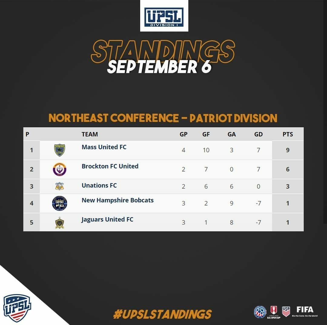 UPSLsoccer's tweet photo. Week 4 Standings 📈

American: @AllentownUnited moves up to the 🔝
Patriot: @NHBobcats_FC &amp; @jaguarsunitedfc got their first points after 1-1 draw
Georgia: #Ginga_Atlanta has won 4 games in a row

#UPSL #UPSLStandings https://t.co/ObiuqQvqTz