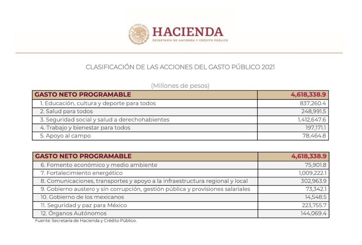 HernanSalinasW's tweet photo. 🚨LA PROPUESTA DEL #PEF2021 ES ALARMANTE🚨

21.8%, más de 1 de cada 5 pesos, del gasto programable irá a @Pemex y @CFEmx mientras que a rubros como Fomento Económico y Medio Ambiente sólo el 1.62%.

Desperdicia dinero en caprichos “energéticos” y deja sin atender las prioridades. https://t.co/DqOBLW4bJ2