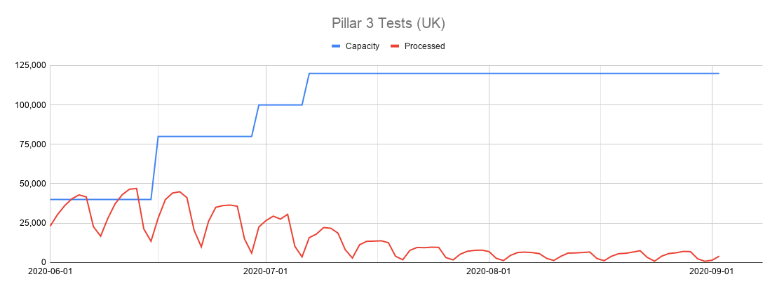 When the government stopped its old Daily Reports and switched to the new dashboard, they only published one lab capacity figure.This included pillar 3 (antibody) tests.There's capacity to do 120,000 pillar 3 tests a day, but for the last month they've only done 4,000 a day!