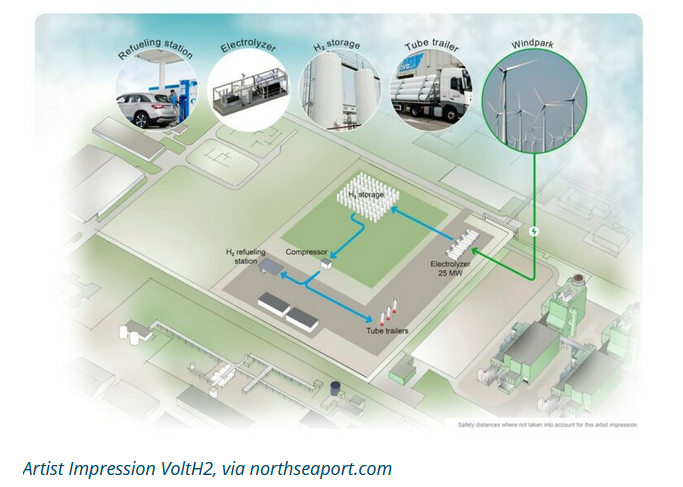 H2Standard's tweet photo. @Volt_H2 is planning to deploy a 25 MW #hydrogen electrolyzer with renewable nrgy at the North Sea Port, Netherlands. It will connect with storage, refueling and distribution facilities. #h2 annual prod cap 3,600 t &amp; further expansion plans on the horizon. https://t.co/jluUJlC56X https://t.co/rKeGrkF5Zj