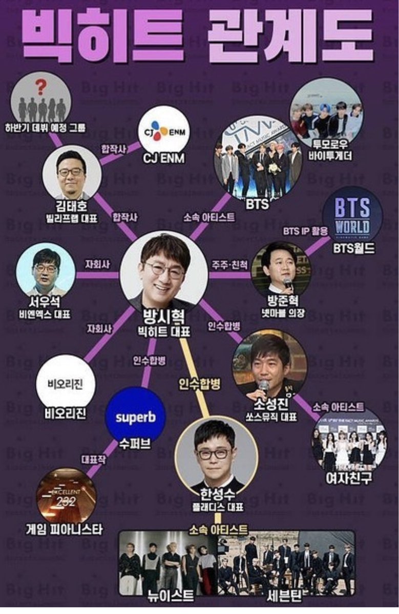 Thread: BH, BTS, IPO and new contract. This is corporate set up of BH’s business entities. Center is Bang & all of his business related partnerships. It included Pledis, Source Music, Netmarble, CJ and others. They are now all tied to BH’s IPO as they will be directly affected.-