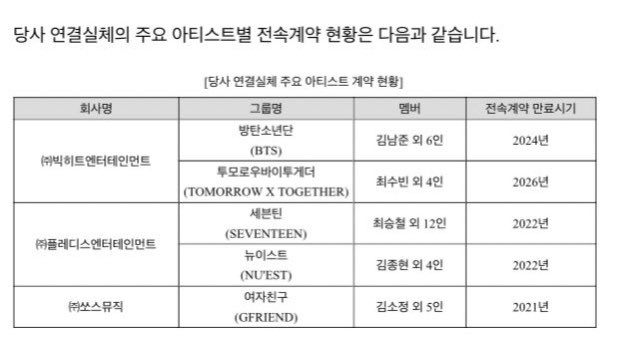 Left: The year contracts end for each group. I will go into detail as it is stated in the news article.Right: BTS initial contract was  over on June of 2020, but boys renewed on October of 2018. At the time, the news outlets published the new contract would extend until 2027.-