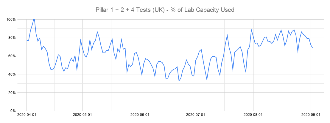 Recently they started publishing a separate figure that only includes pillar 1, 2 and 4 (antigen swab) tests. This gives a better picture of what's really going on.Removing the pillar 3 (antibody) test capacity, which can't be used for anything else, shows labs at 80% capacity.