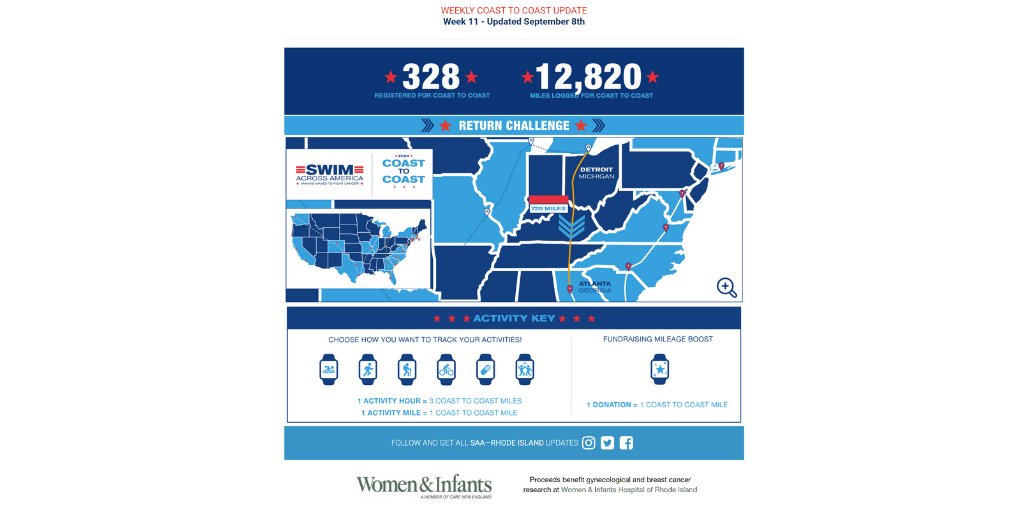 SAARhodeIsland's tweet image. Last week SAA-RI participants logged 1,028 miles. This week we're headed for the finish: a patron will match donations 2:1 up to $10K; you'll get a bonus mile for every dollar. Ends Sunday 9/13 11:59pm. Proceeds support cancer research @womenandinfants. swimacrossamerica.org/rhodeisland