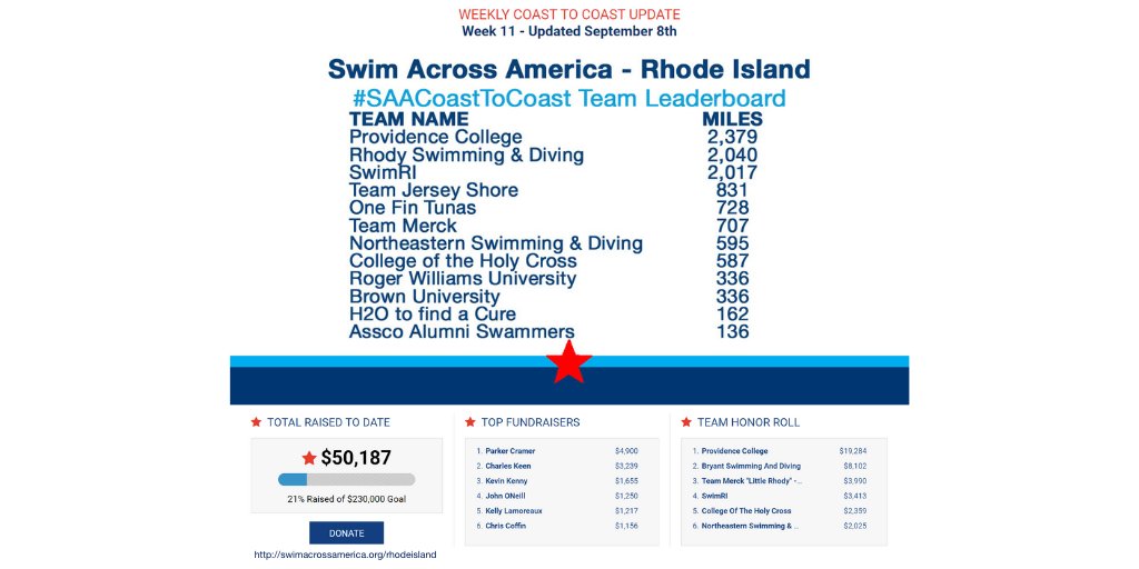 SAARhodeIsland's tweet image. Last week SAA-RI participants logged 1,028 miles. This week we're headed for the finish: a patron will match donations 2:1 up to $10K; you'll get a bonus mile for every dollar. Ends Sunday 9/13 11:59pm. Proceeds support cancer research @womenandinfants. swimacrossamerica.org/rhodeisland