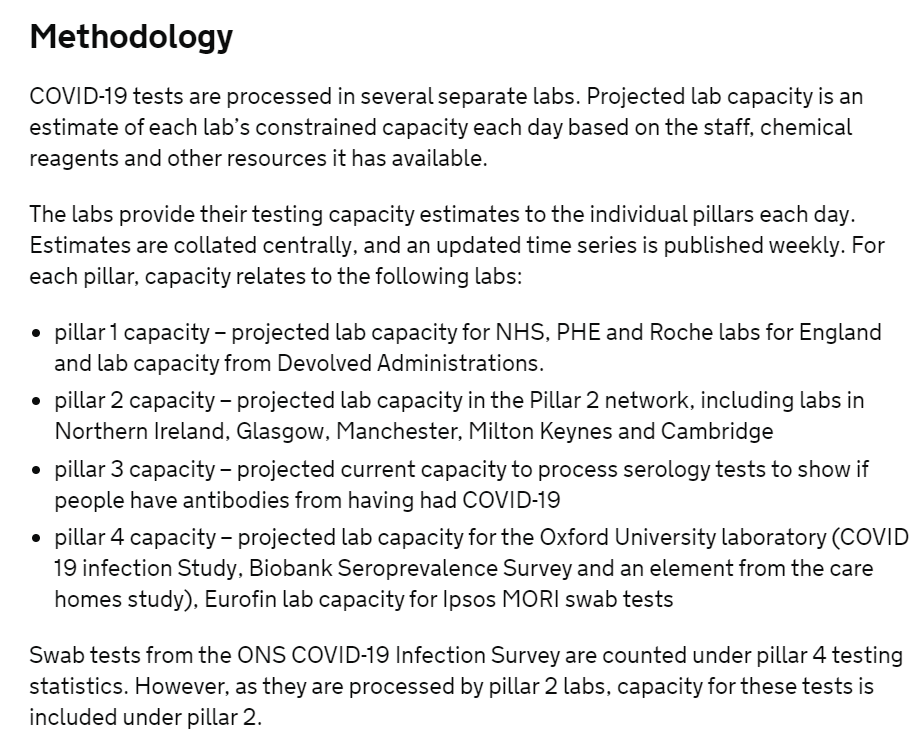 But it's not clear if the same holds true for pillars 1 and 2.Pillar 1 is processed by NHS and PHE labs.Pillar 2 is processed by the Lighthouse labs and commercial partners.If Pillar 2 runs out of capacity, are excess tests sent to hospitals for processing? Seems unlikely.