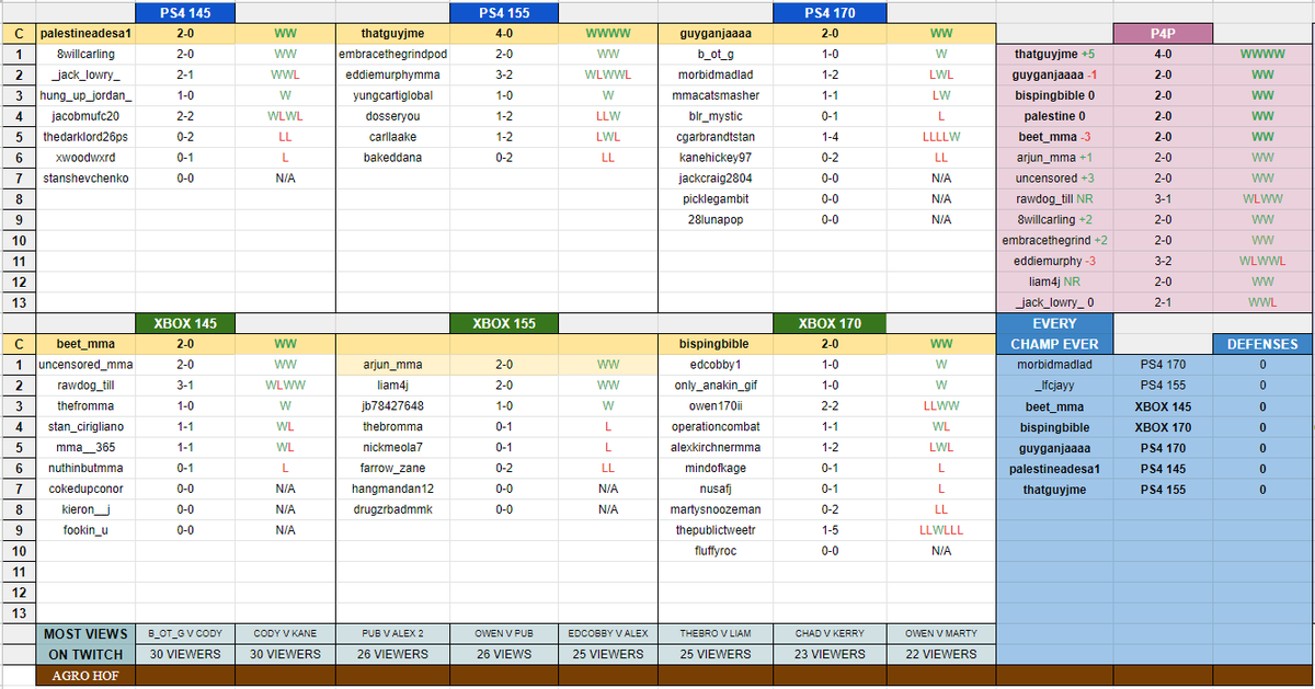 AGROFIGHTING's tweet photo. updated rankings after #AGRO7 https://t.co/N7r6n6tsyh