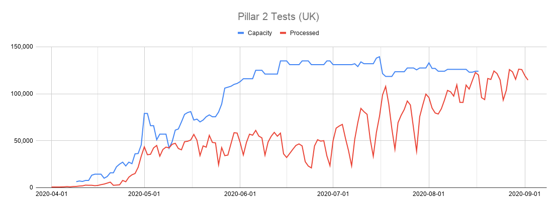 So what's the real capacity available for pillar 2 tests?The government won't say.But the last figures from the old Daily Reports showed pillar 2 labs already at 100% capacity in mid August!This covers home tests, care home testing, mobile units, walk in and drive in sites.