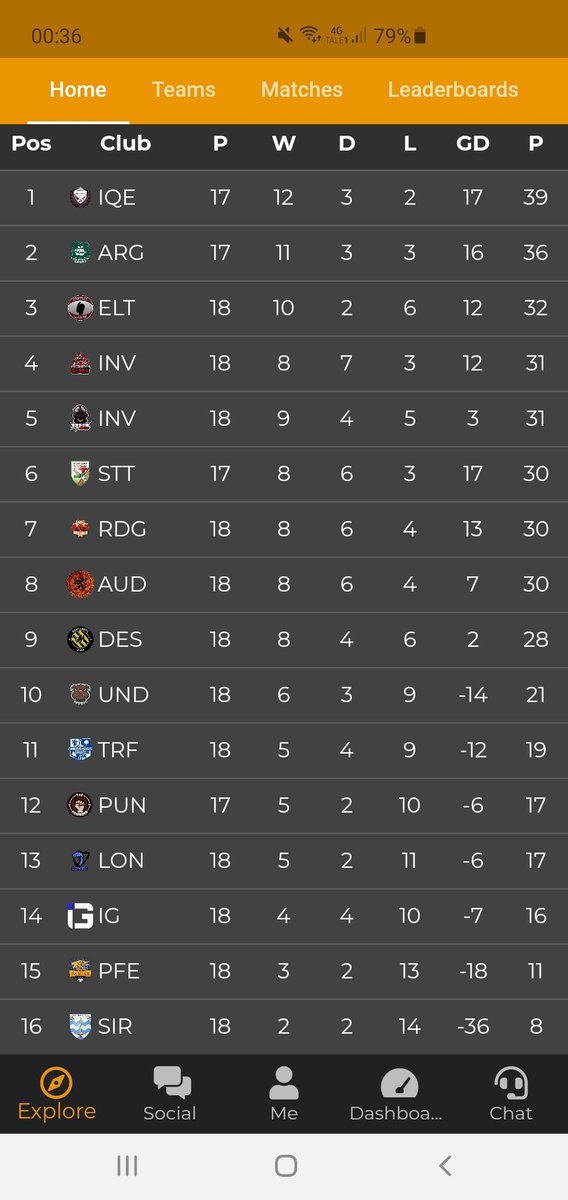Top of the league in both <a href="/ARCTICACL/">Arctic League</a>  and <a href="/OfficialVPG/">Virtual Pro Gaming</a> League 1 South. Lets hope for a strong finish 💪
