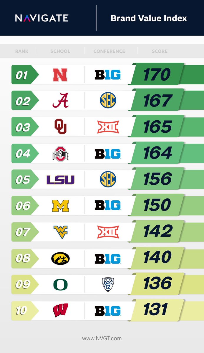 Let me tell you something that you already know....<a href="/Huskers/">Nebraska Huskers</a> have the best brand and the best fans in the country. The data doesn’t lie. #GBR 
nvgt.com/blog/the-impor…