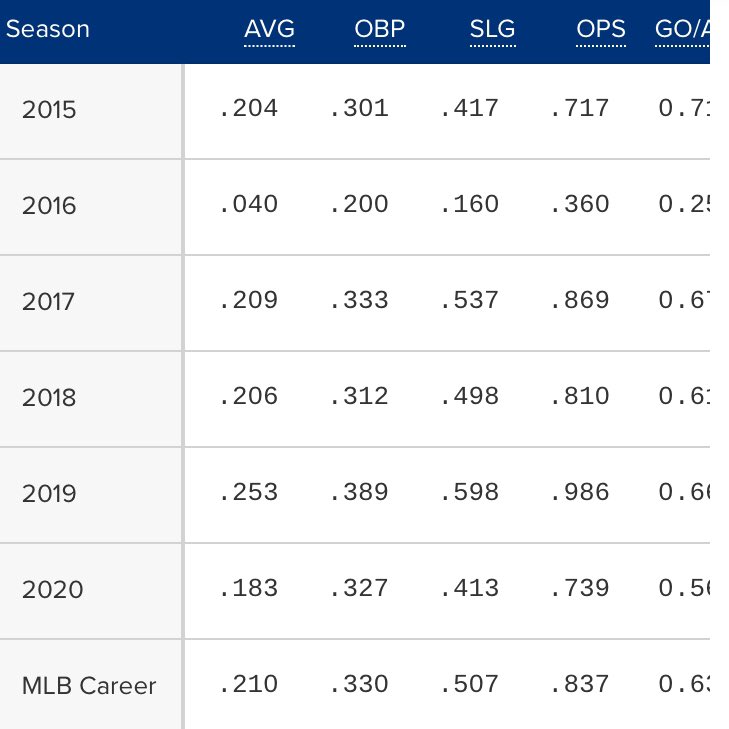 diamondreport_'s tweet photo. Is this production screaming contract extension? I say not. Joc Pederson (not a great defensive player by any stretch) could have same production offensively, yet will likely receive a 1-year deal worth around $10 million this offseason #BeSmart #DontOverthinkThis https://t.co/REizo7mVcP