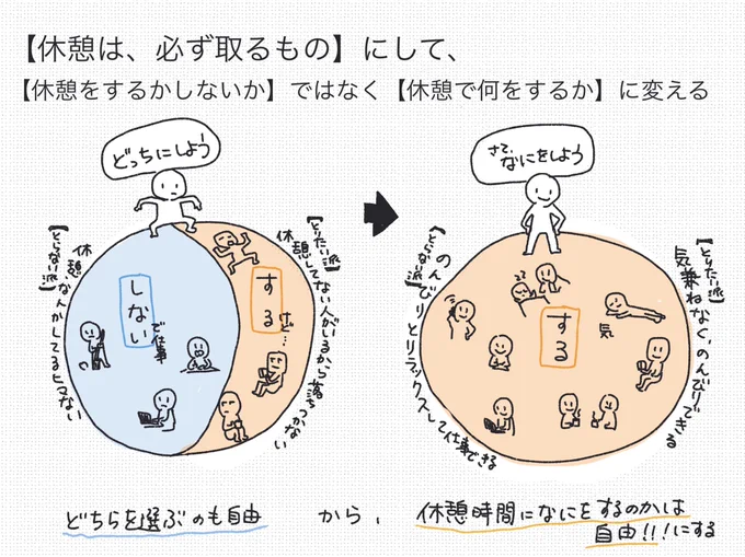 保育教育業界って休憩をとらないところが多いんだけど、「取りたいのに取れない」ではなく「取らないのが当たり前」になっているので、まずは「取れたら取る」から「取るのが当たり前」に変える。

「取らない方が楽だから」は、仕事熱心ではなく自分の都合。取らない文化を作ってしまう。残業も同じ。 