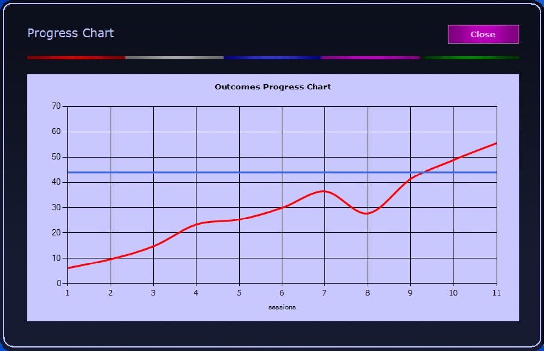 Helens_Hypno's tweet photo. It's so lovely to see clients progress &amp; get to where they want to 😊 During sessions clients rate themselves in seven key areas of life &amp; this data is recorded anonymously &amp; adds to a growing body of evidence supporting the efficacy of #SolutionFocused Hypnotherapy https://t.co/q768XbFpuF
