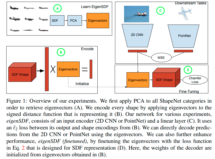ShuyuLin_n's tweet photo. Want to share some great works at #BMVC2020. EigenSDF (https://t.co/dmAtAuyh9m) uses a linear decoder, computed by PCA on ground truth 3D models. This approach allows the model to scale to high res 3D models. Great work from @MILAMontreal, UniOfQueensland and UniOfMontreal. (1/4) https://t.co/OTYtMnARsp