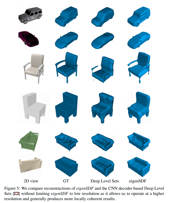 ShuyuLin_n's tweet photo. Want to share some great works at #BMVC2020. EigenSDF (https://t.co/dmAtAuyh9m) uses a linear decoder, computed by PCA on ground truth 3D models. This approach allows the model to scale to high res 3D models. Great work from @MILAMontreal, UniOfQueensland and UniOfMontreal. (1/4) https://t.co/OTYtMnARsp