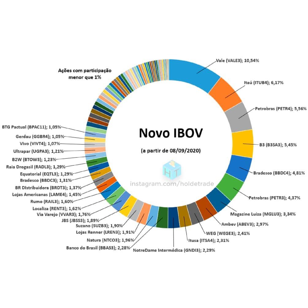PabloSpyer's tweet photo. Nova composição do iBovespa https://t.co/5Hj2gjqdXH
