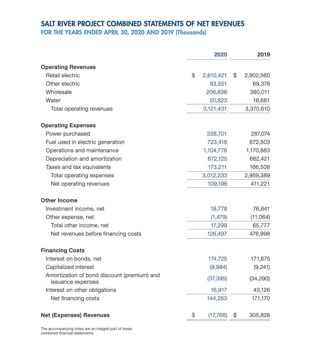 AnthonyWanger's tweet photo. I keep asking why APS needs a rate hike at all. $PNW is *meaningfully more profitable* than it's Industry (Electric Utilities), Sector (Utilities) and Comparable Group (S&amp;P). Also it's much more profitable than SRP, who operates the same service in the same geographic market. #AZ https://t.co/ClUDXn7r78