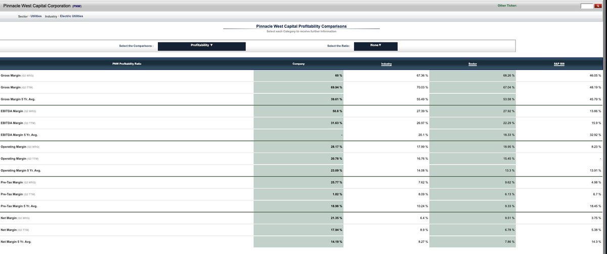 AnthonyWanger's tweet photo. I keep asking why APS needs a rate hike at all. $PNW is *meaningfully more profitable* than it's Industry (Electric Utilities), Sector (Utilities) and Comparable Group (S&amp;P). Also it's much more profitable than SRP, who operates the same service in the same geographic market. #AZ https://t.co/ClUDXn7r78