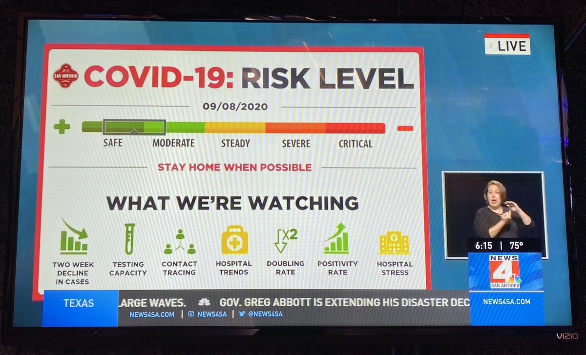 delainemathieu's tweet photo. ENCOURAGING NEWS:  we’re in the green!  

The positivity rate is getting closer to the 5% goal — we’re at 6.7%.  

MAYOR:  we’re getting there... keep wearing those masks and keep your distance.  

@News4SA https://t.co/f3VEcd8lGE