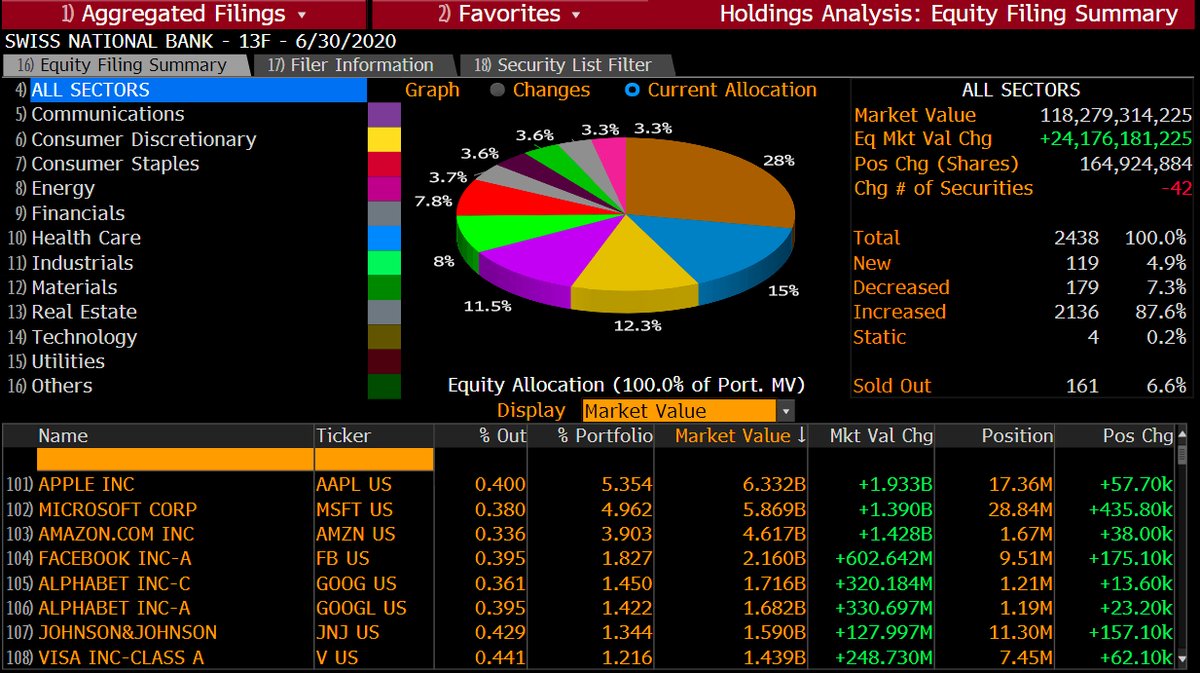 Swiss National Bank is one of the leading tech investors in the world. 28% of SNB's Equity portfolio is allocated to tech stocks. Swiss CenBank has 17.4mln Apple shares worth $6.3bn or 538k Tesla shares worth $630mln.