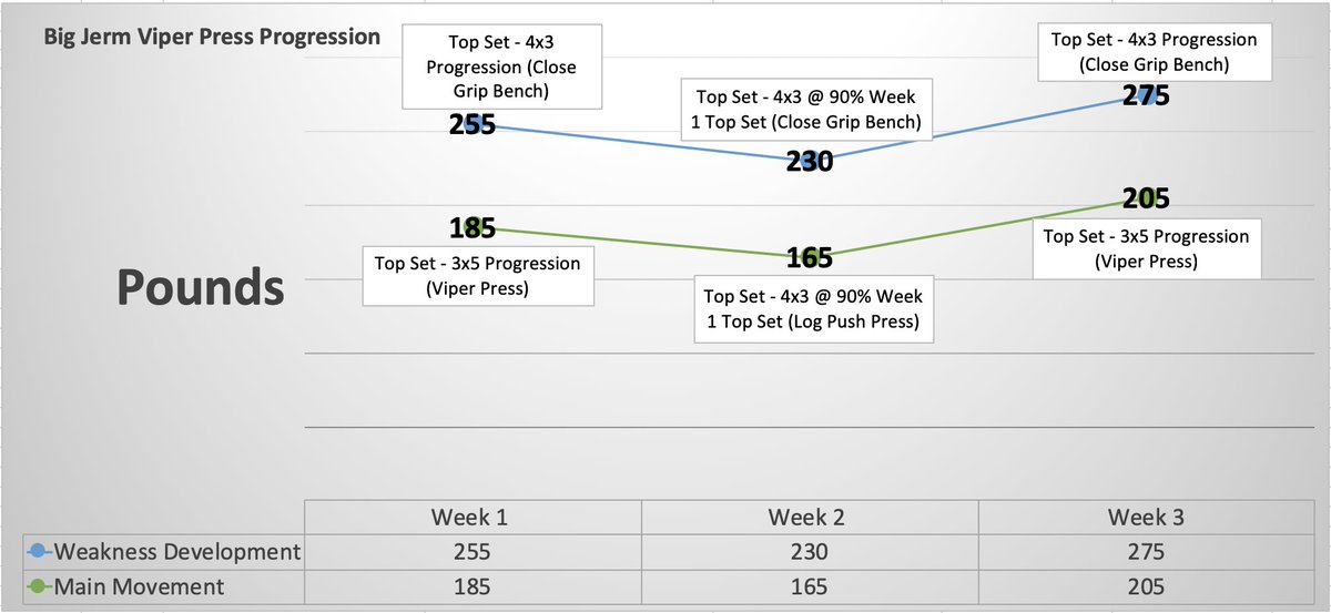 Here is a great example of waving intensities in just a 3 week wave. As you can see, weeks 1 and 3 are heavier on the main movements and lighter on the sub-accessory movements (mainly to get blood flow and chase a pump. Think supersets and giant sets of 15-30 reps per set)