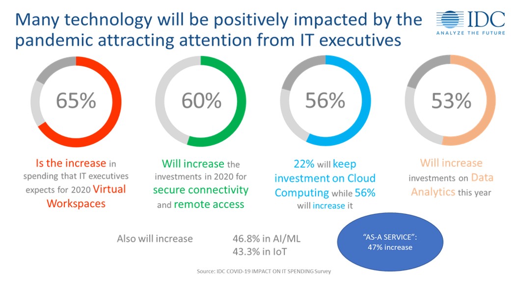 IDCLatin's tweet photo. ¿Cuáles son las #Tecnologías que se están viendo impactadas de manera positiva por la #Pandemia?

Para conocerlas te invitamos a escuchar la sesión del panel de #Software y #Cloud de nuestro #TechCMOForum https://t.co/Godn2i5Yw5

#TI #Nube #Servicios #COVID19 #NewNormal https://t.co/FcjOiDiYv9